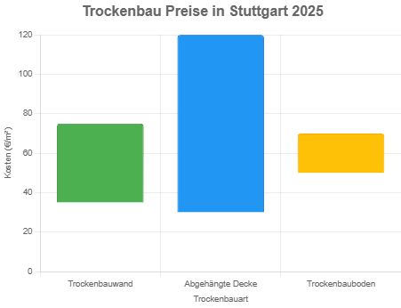 trockenbau preise stuttgart 2025